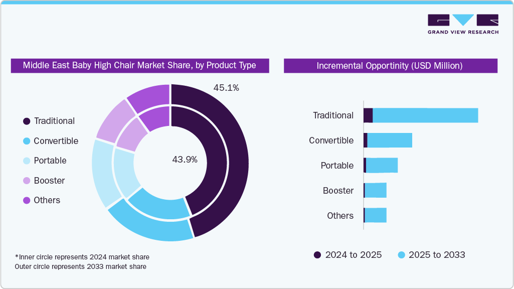 Middle East Baby High Chair Market Share, by Product Type