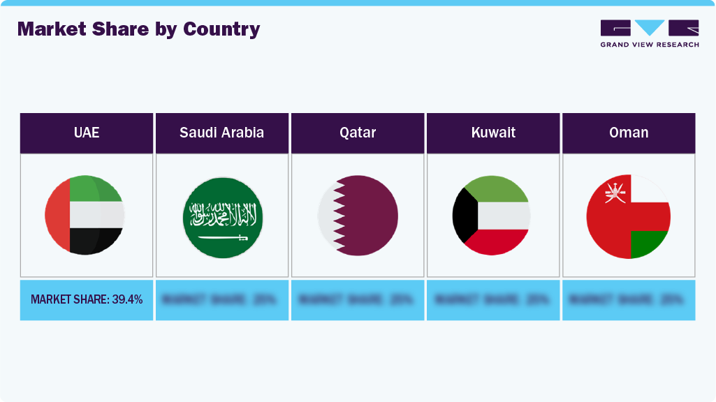 Middle East Baby High Chair Market: Market Share By Country