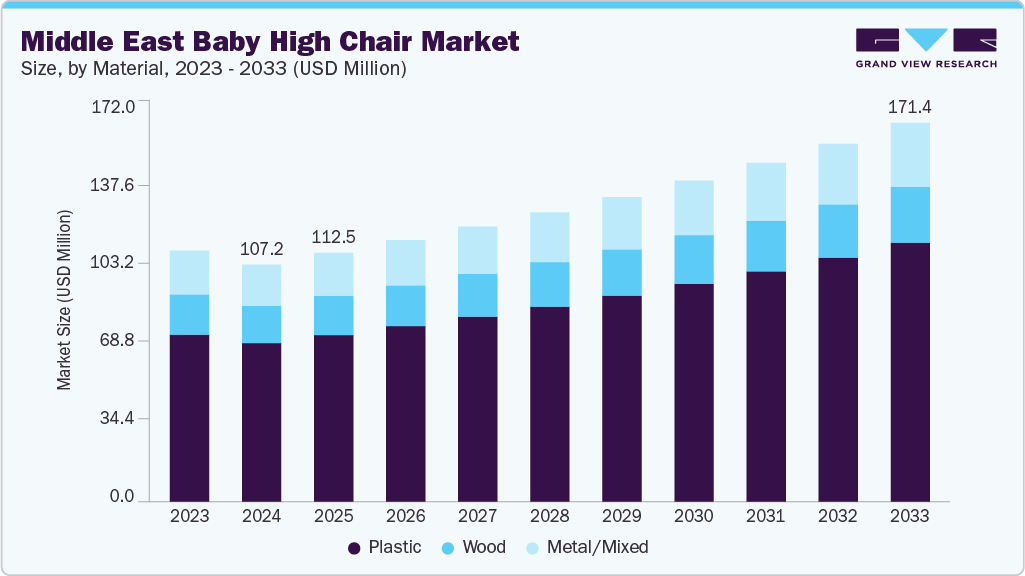 Middle East baby high chair market size and growth forecast (2023-2033)