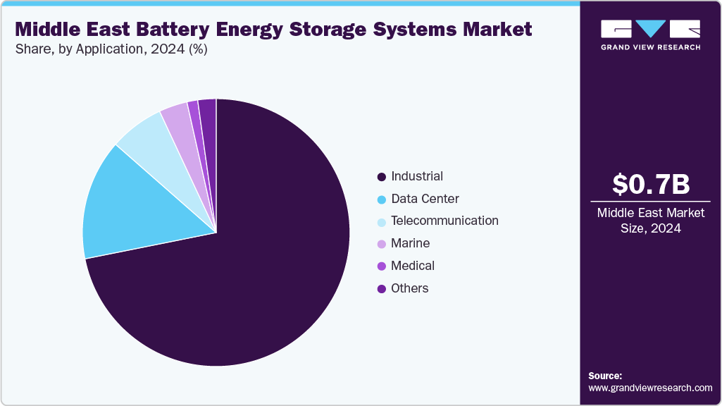 Middle East Battery Energy Storage Systems Market Share