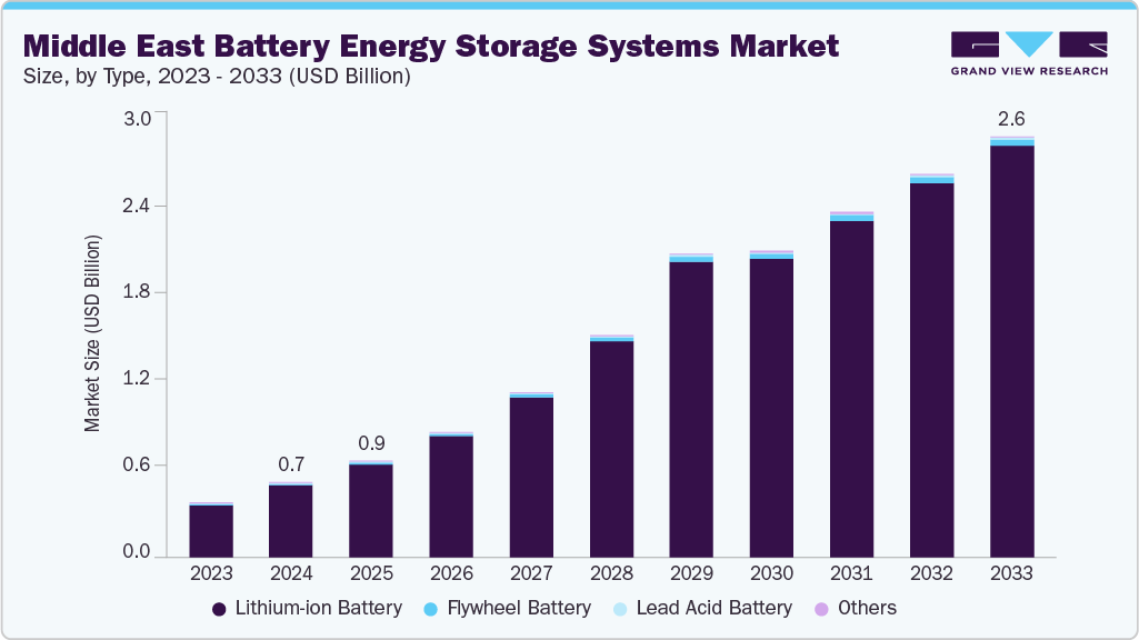 Middle East battery energy storage systems market size and growth forecast (2023-2033)