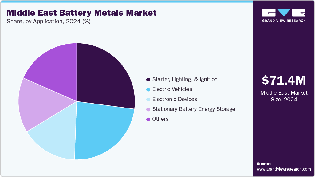 Middle East Battery Metals Market Share