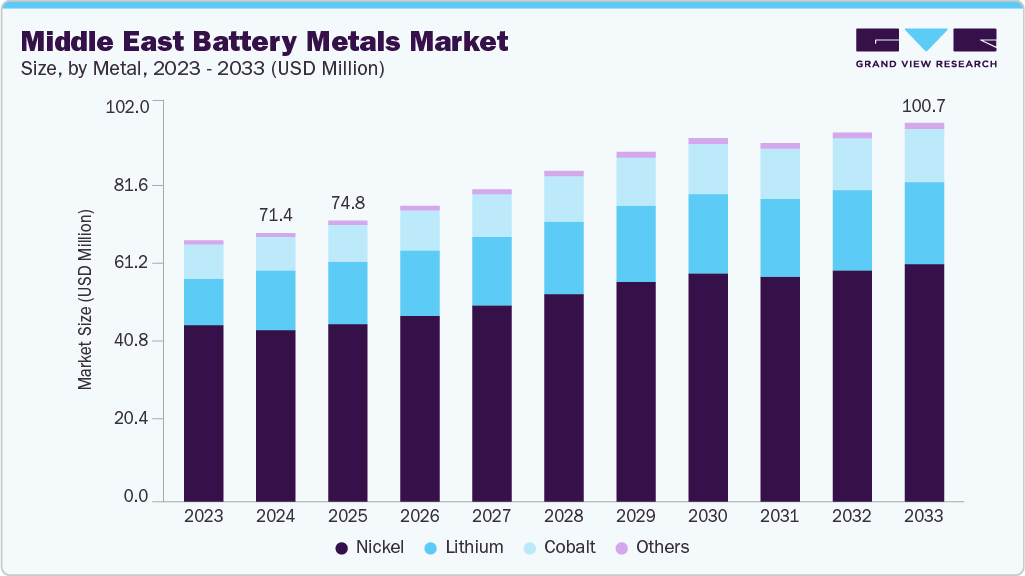 Middle East battery metals market size and growth forecast (2023-2033)