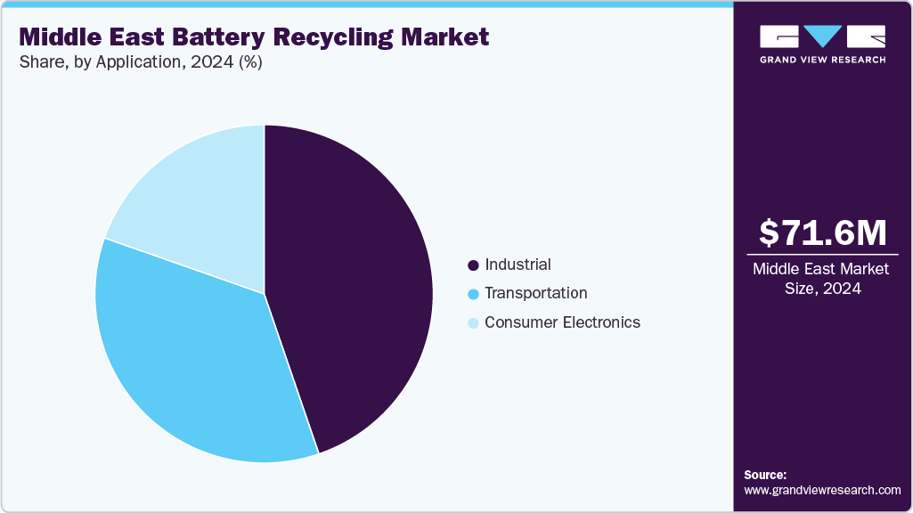 Middle East Battery Recycling Market Share