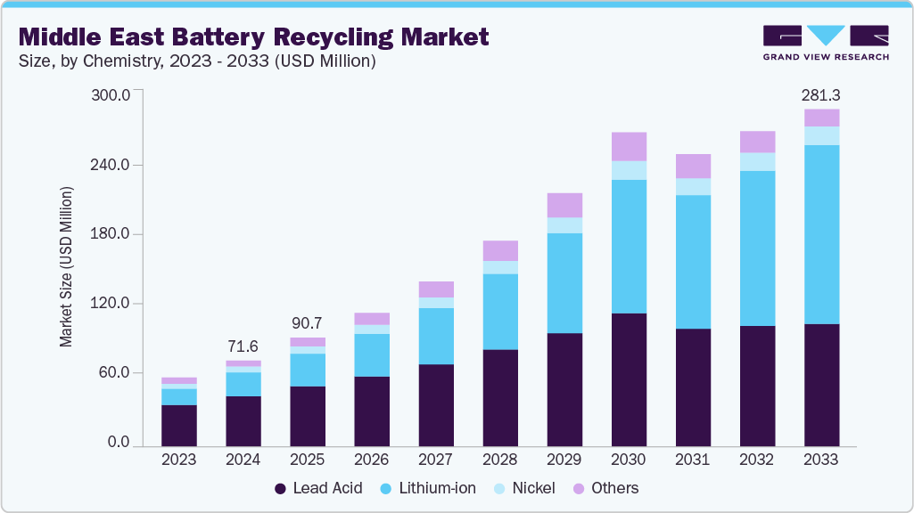 Middle East battery recycling market size and growth forecast (2023-2033)
