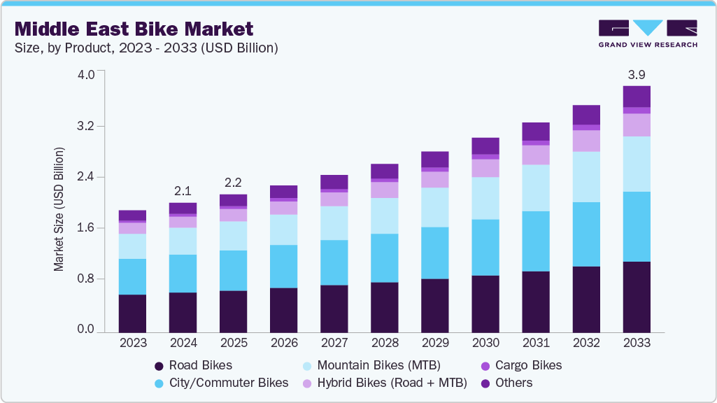 Middle East bike market size and growth forecast (2023-2033)