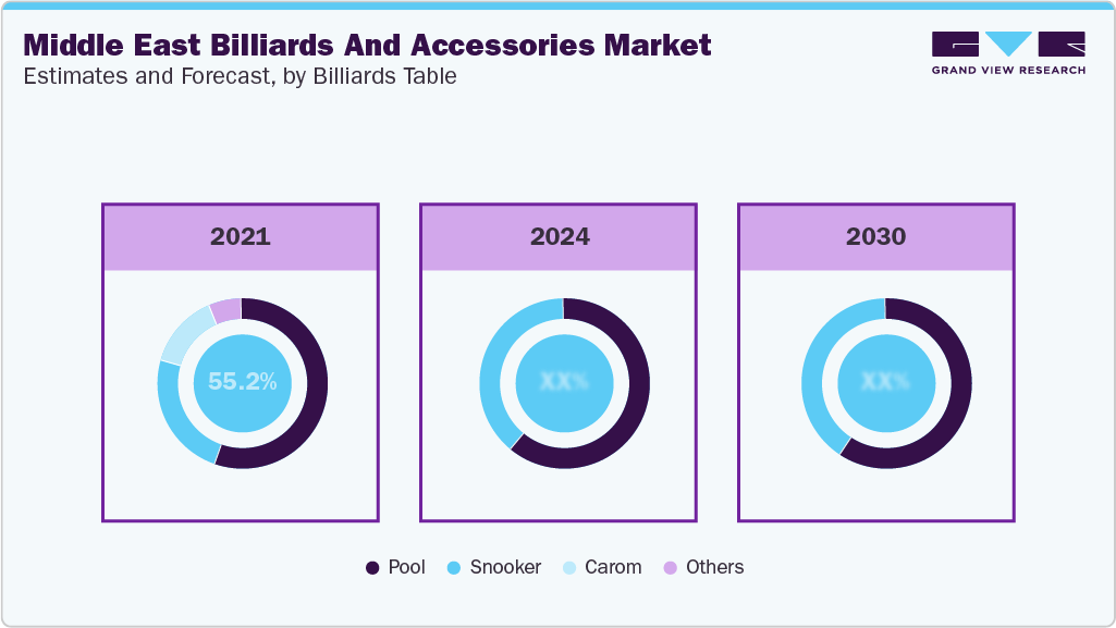  Global Middle East Billiards And Accessories Market Estimates and Forecast By Billiards Table  