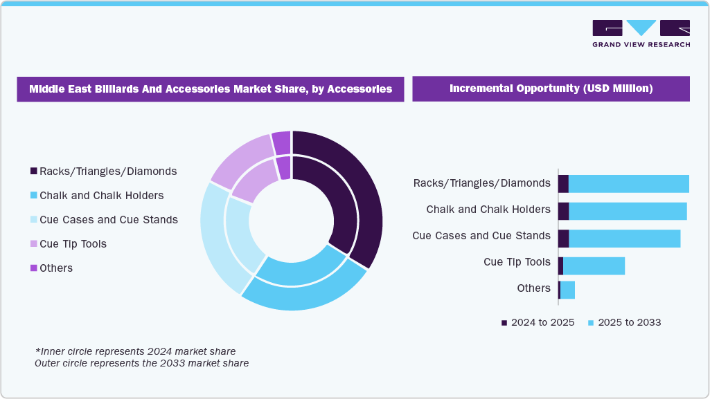  Middle East Billiards And Accessories Market Share, By Accessories 