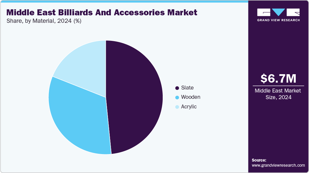 Middle East Billiards And Accessories Market Share
