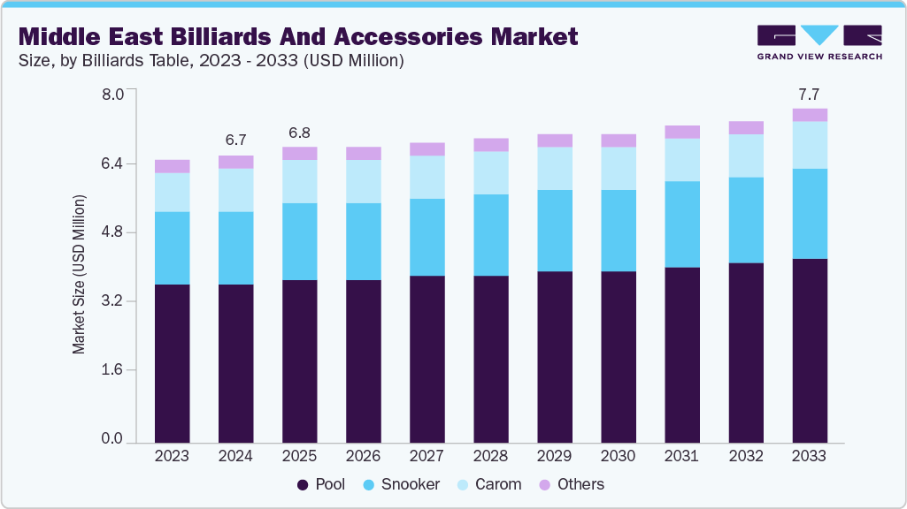 Middle East billiards and accessories market size and growth forecast (2023-2033)