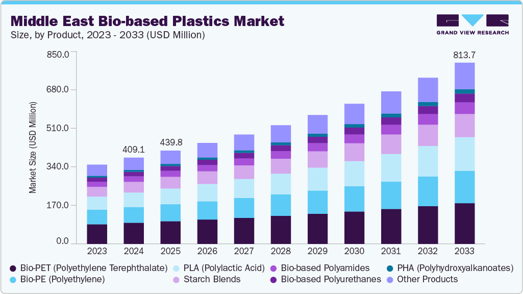 Middle East bio-based plastics market size and growth forecast (2023-2033) Middle East bio-based plastics market size and growth forecast (2023-2033)