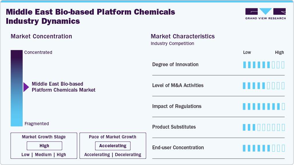 Middle East Bio-based Platform Chemicals  Industry Dynamics