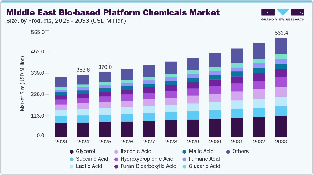 Middle East bio-based platform chemicals market size and growth forecast (2023-2030)