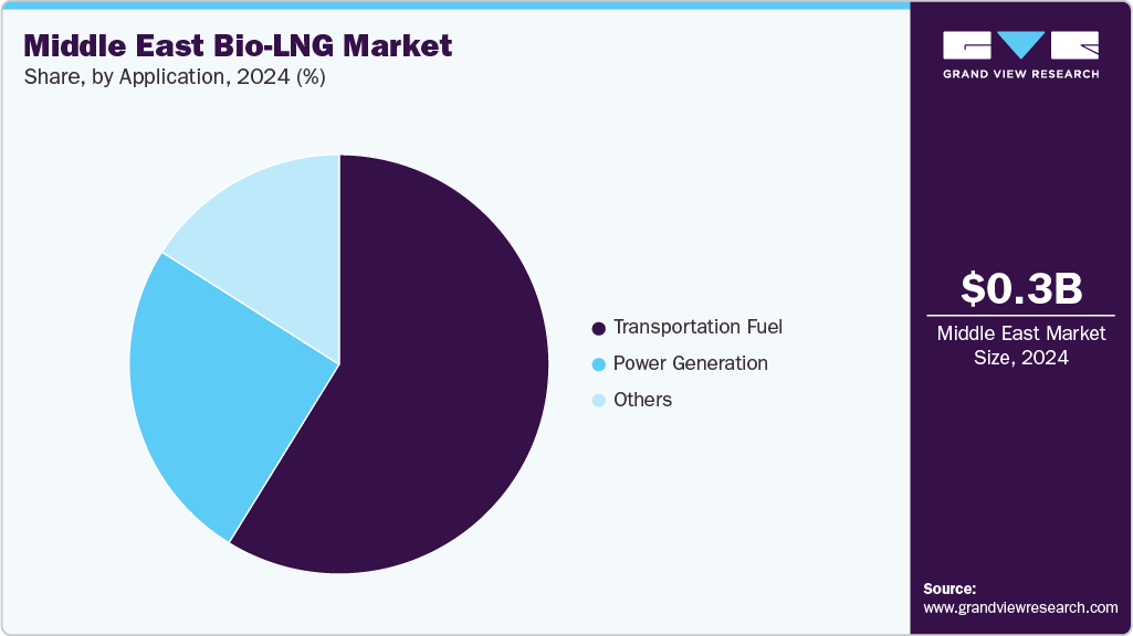 Middle East Bio-LNG Market Share