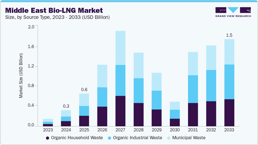 Middle East bio-LNG market size and growth forecast (2023-2033)