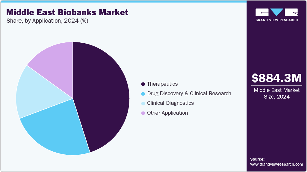Middle East Biobanks Market Share