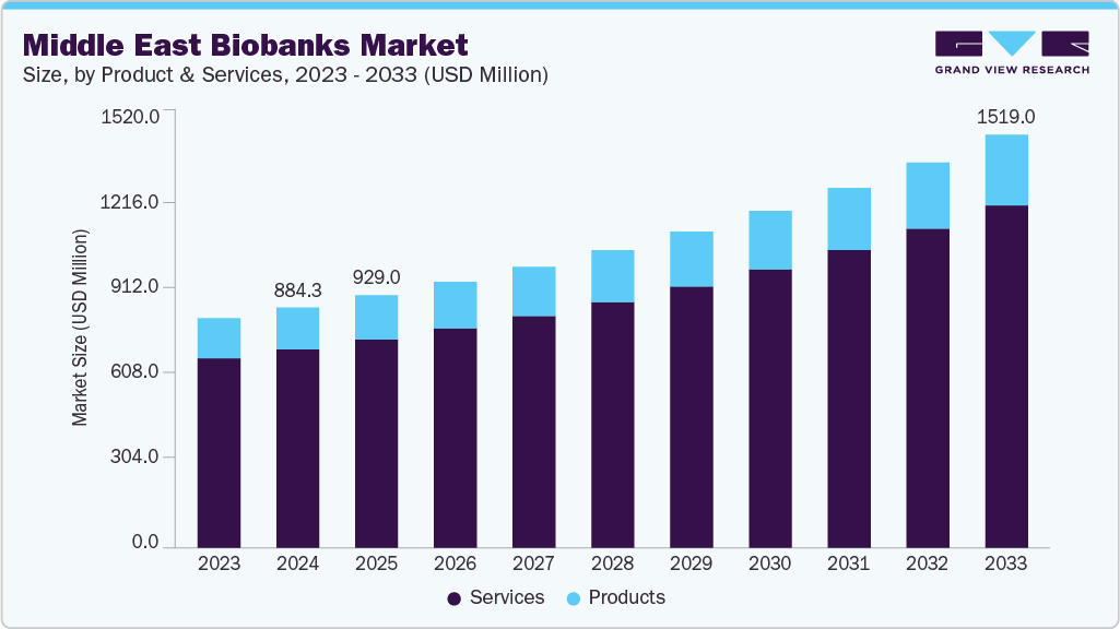 Middle East biobanks market size and growth forecast (2023-2033)