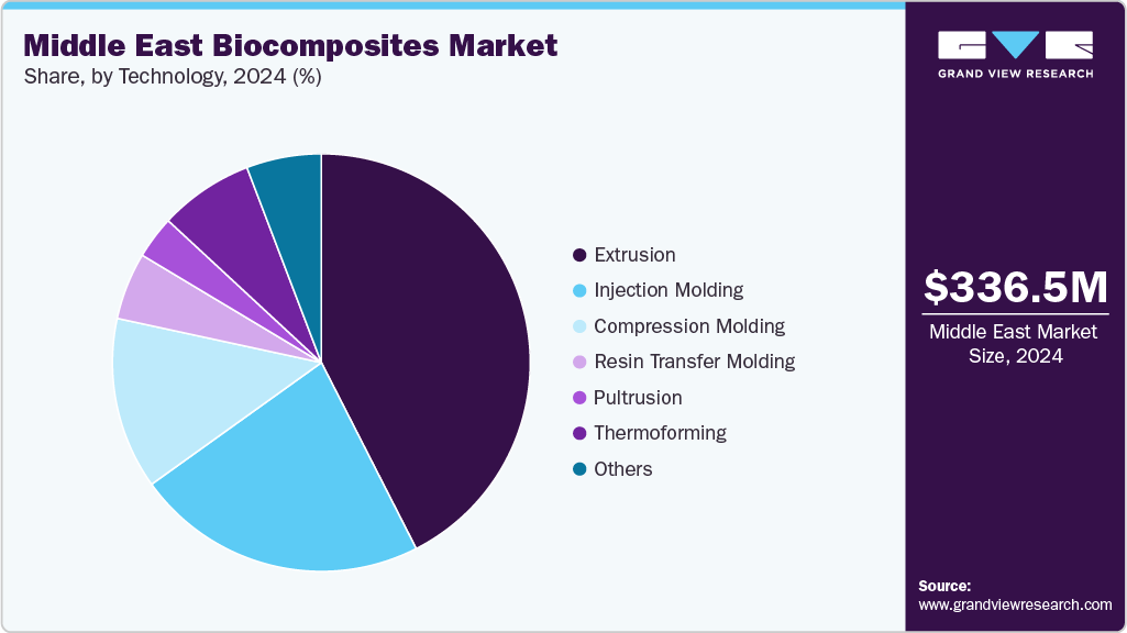 Middle East Biocomposites Market Share