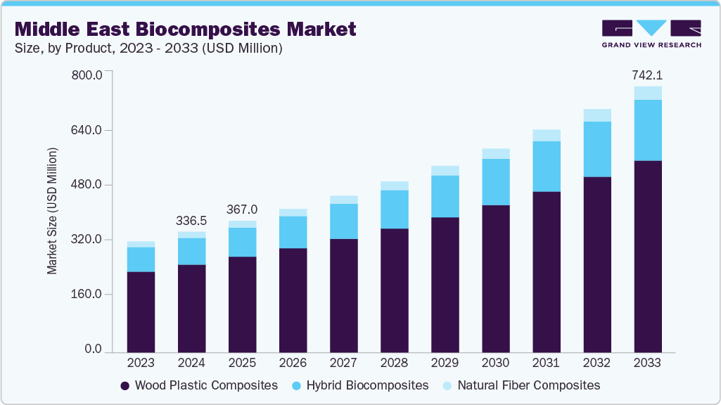 Middle East biocomposites market size and growth forecast (2023-2033)