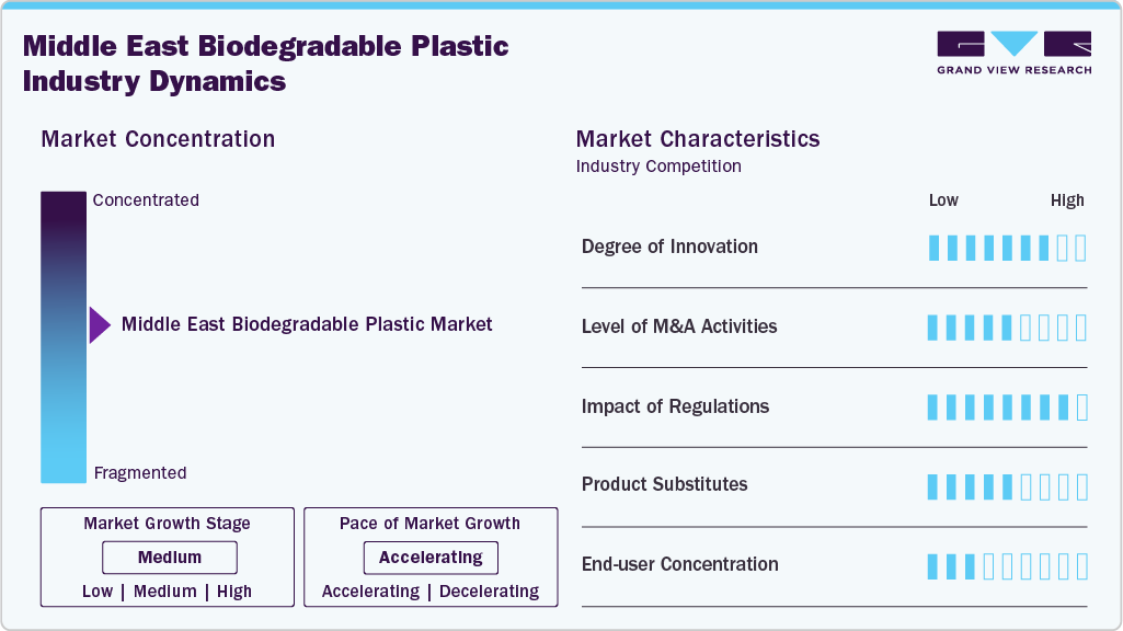 Middle East Biodegradable Plastic Industry Dynamics