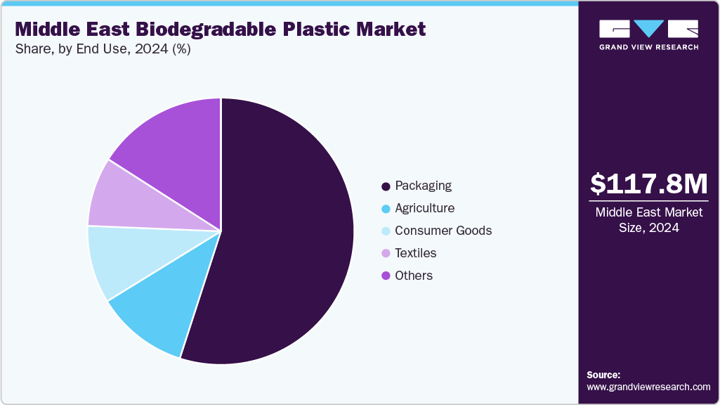 Middle East Biodegradable Plastic Market Share