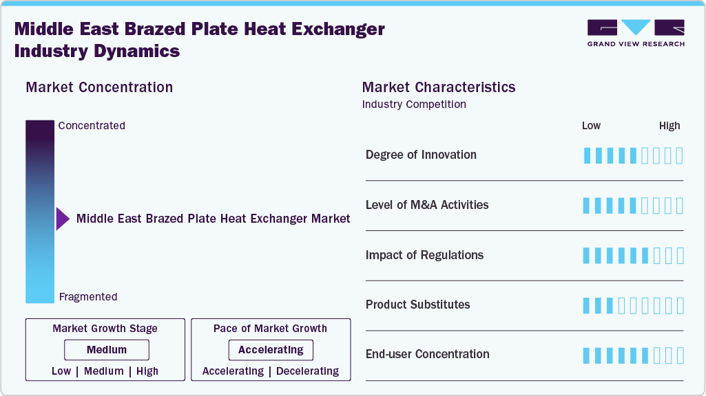 Middle East Brazed Plate Heat Exchanger Industry Dynamics