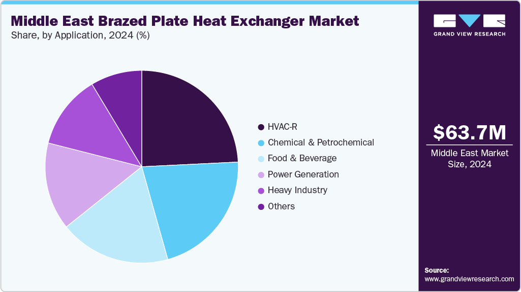Middle East Brazed Plate Heat Exchanger Market Share