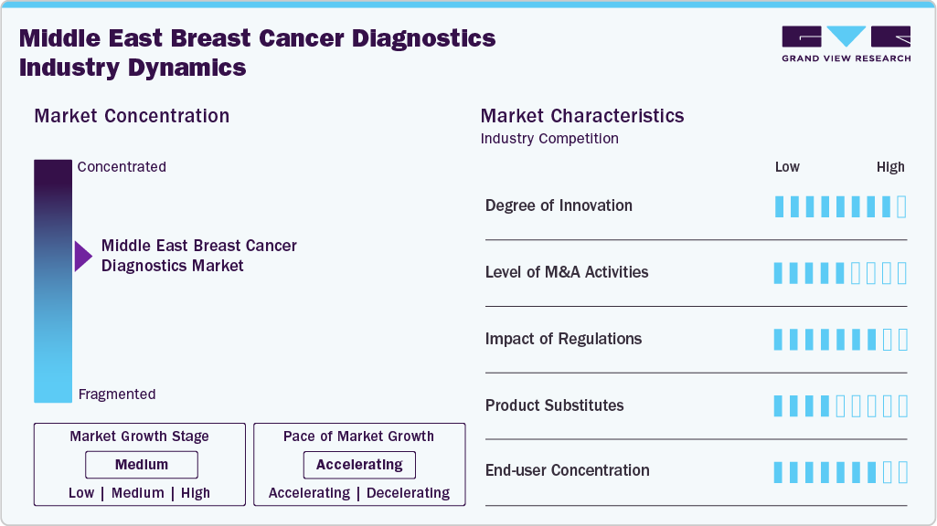 Middle East Breast Cancer Diagnostics Industry Dynamics