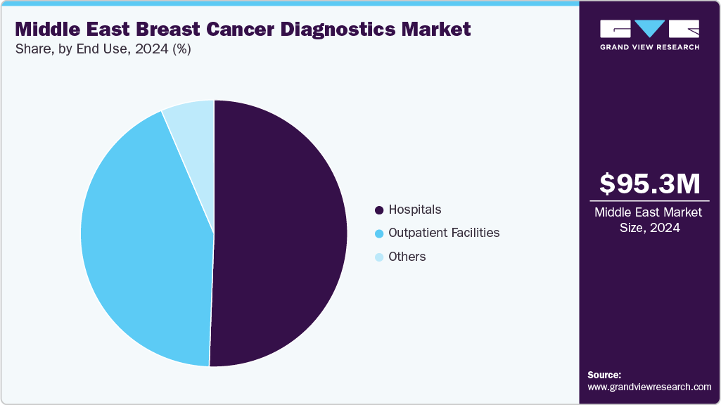 Middle East Breast Cancer Diagnostics Market Share