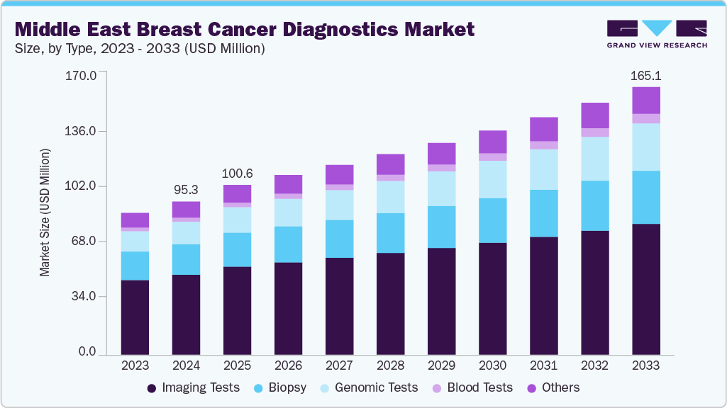 Middle East breast cancer diagnostics market size and growth forecast (2023-2033)