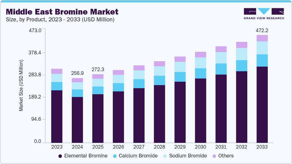 Middle East bromine market size and growth forecast (2023-2033)