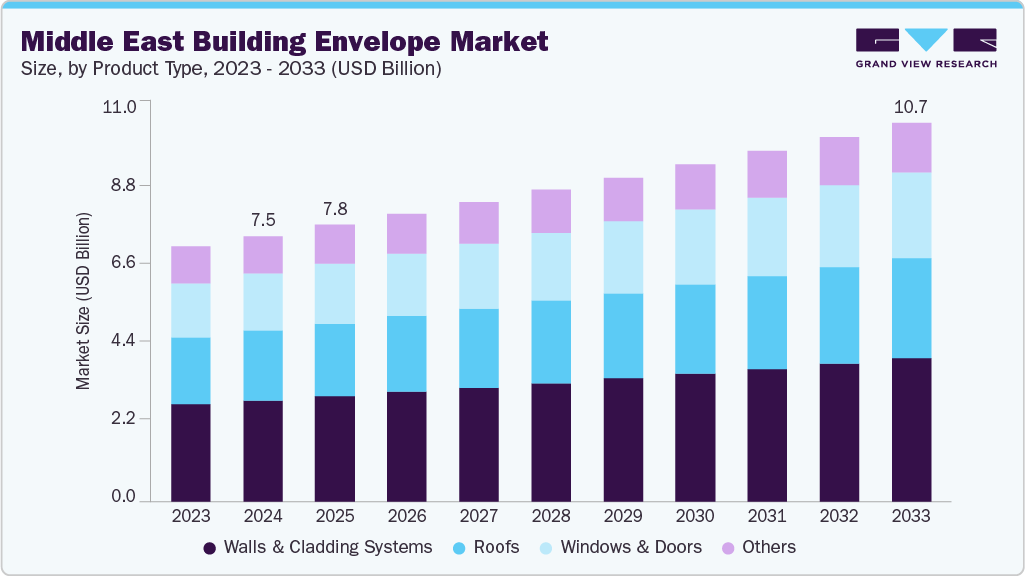 Middle East building envelope market size and growth forecast (2023-2033)