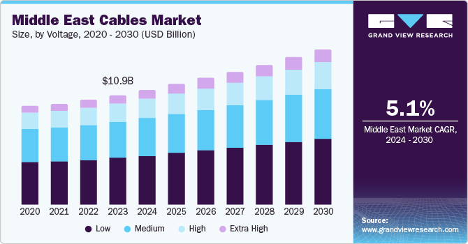 middle-east-cables-market