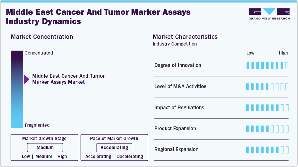 Middle East Cancer And Tumor Marker Assays Industry Dynamics