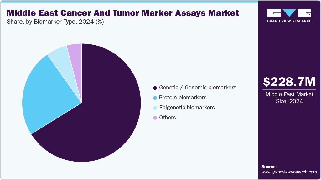 Middle East Cancer and Tumor Marker Assays Market Share