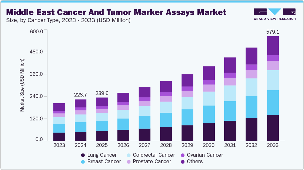 Middle East cancer and tumor marker assays market size and growth forecast (2023-2033)