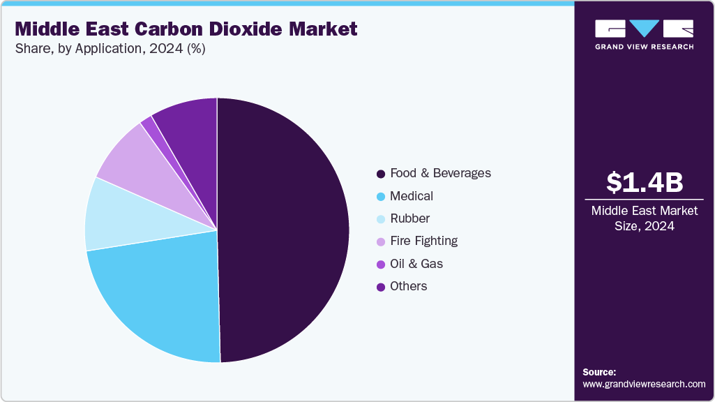 Middle East Carbon Dioxide Market Share