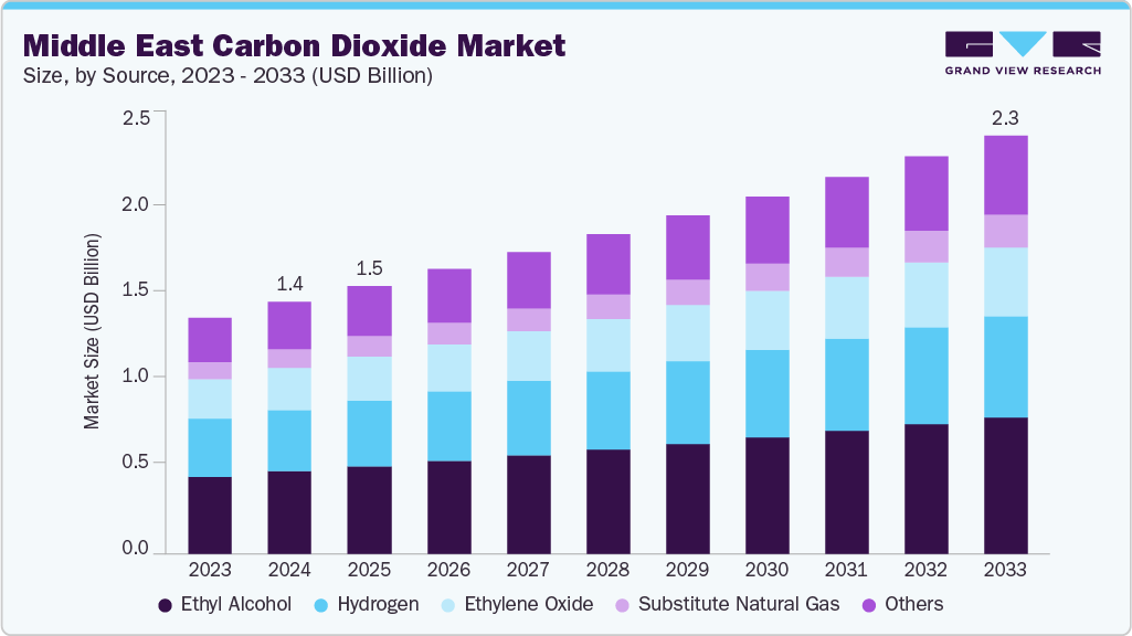 Middle East carbon dioxide market size and growth forecast (2023-2033)