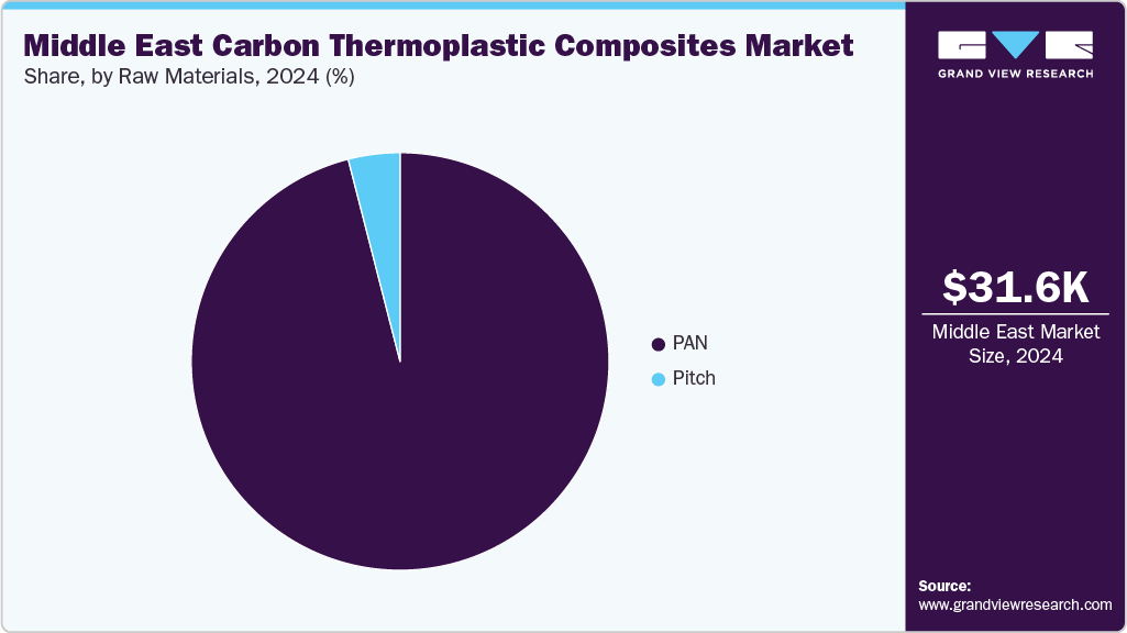 Middle East Carbon Thermoplastic Composites Market Share