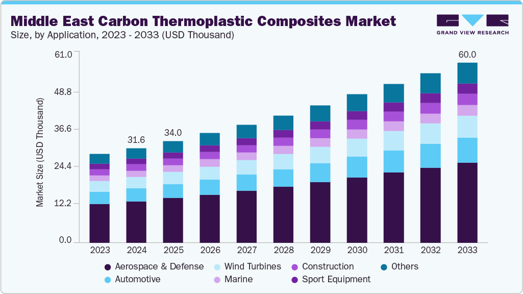 Middle East carbon thermoplastic composites market size and growth forecast (2023-2033)