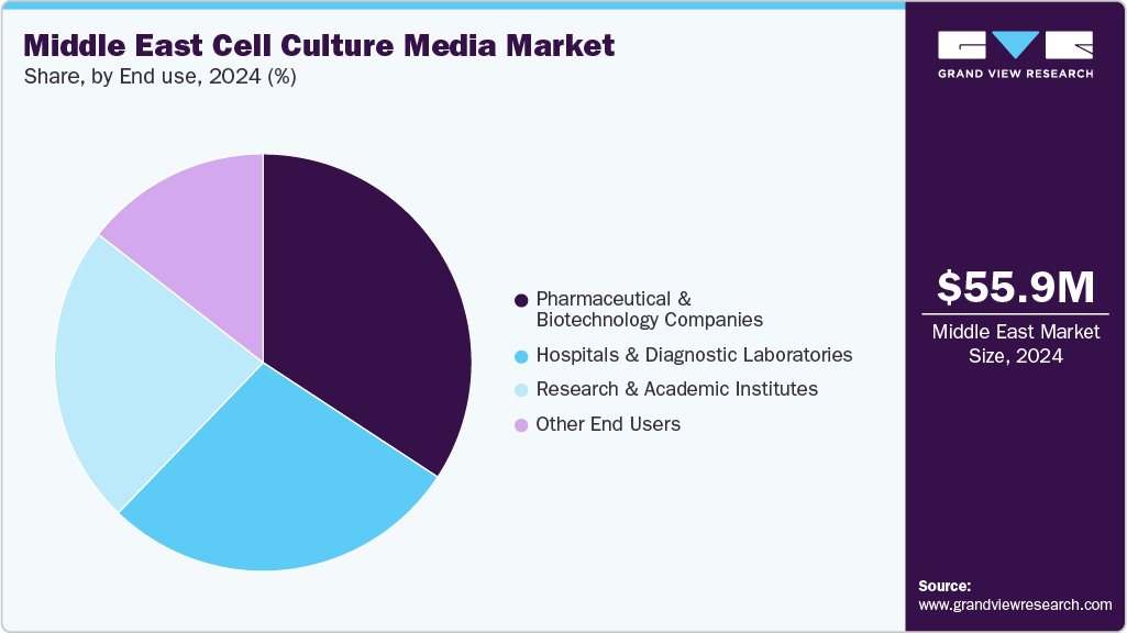 Middle East Cell Culture Media Market Share