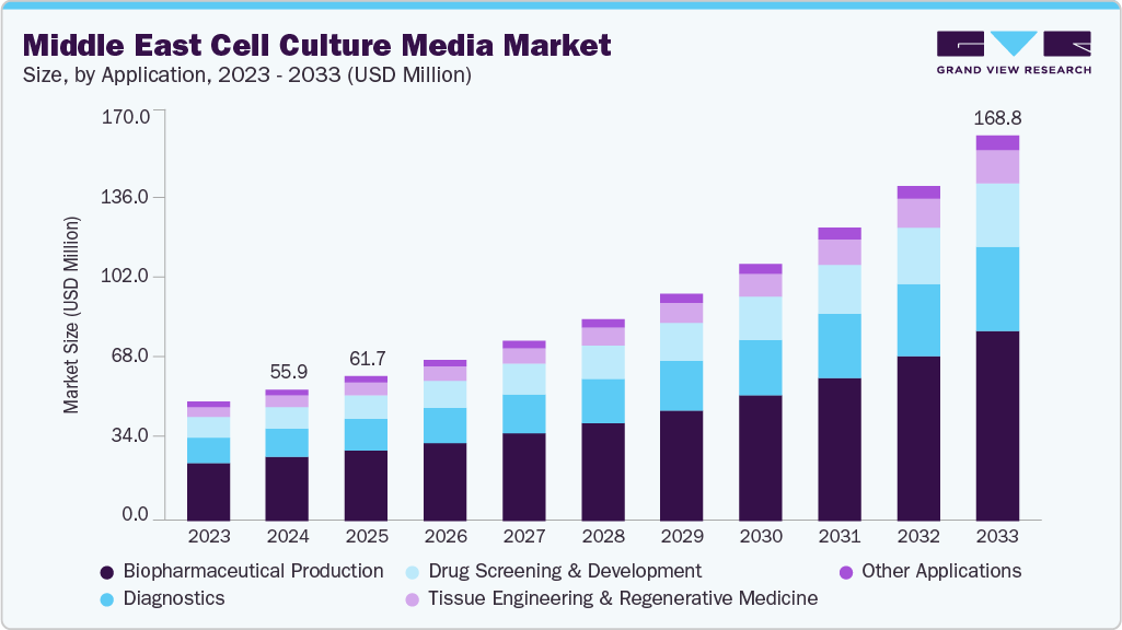 Middle East cell culture media market size and growth forecast (2023-2033)
