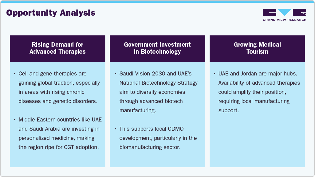 Middle East Cell And Gene Therapy CDMO Market Opportunity Analysis Middle East Cell And Gene Therapy CDMO Market Opportunity Analysis