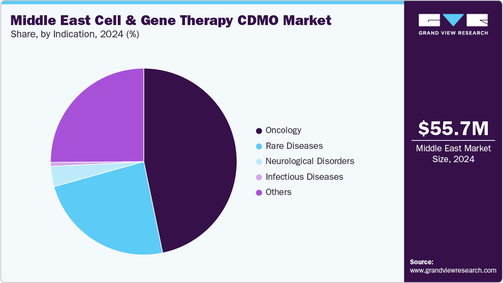 Middle East Cell and Gene Therapy CDMO Market Share Middle East Cell and Gene Therapy CDMO Market Share