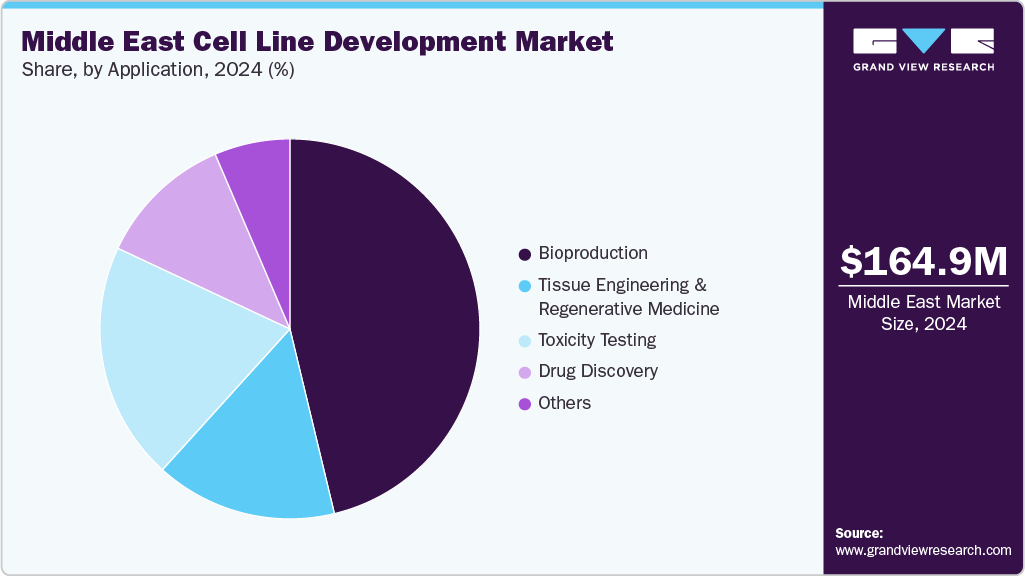 Middle East Cell Line Development Market Share Middle East Cell Line Development Market Share