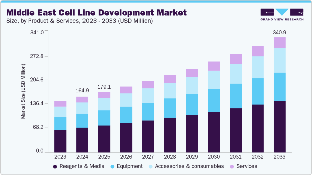Middle East cell line development market size and growth forecast (2023-2033) Middle East cell line development market size and growth forecast (2023-2033)