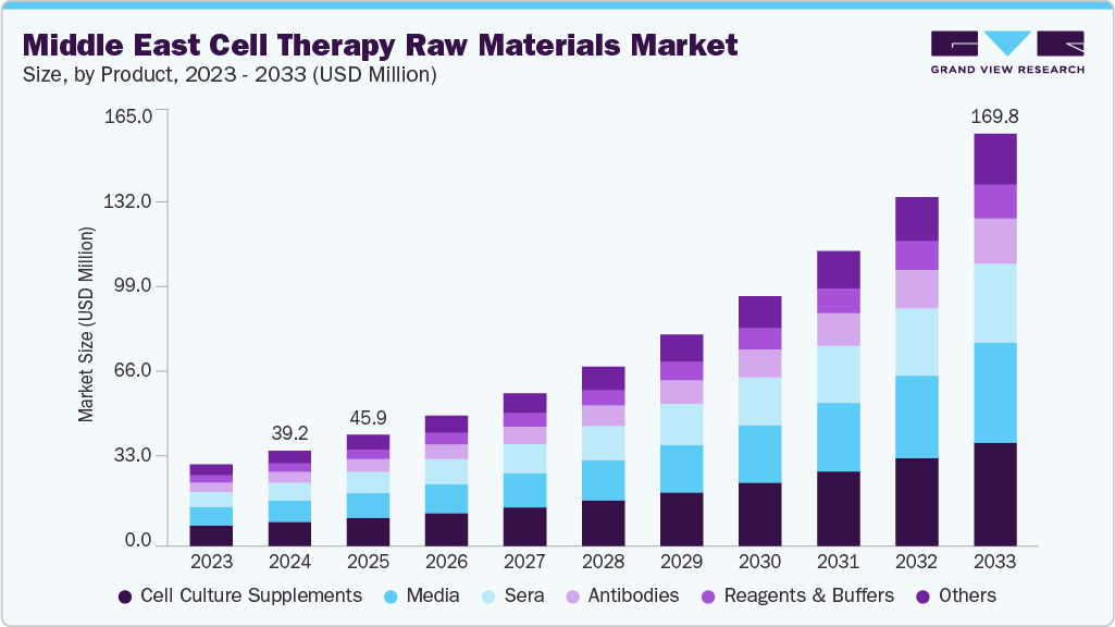 Middle East cell therapy raw materials market size and growth forecast (2023-2033)