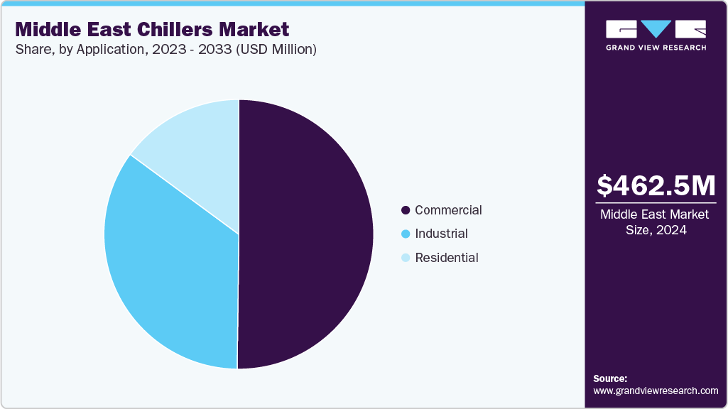 Middle East Chillers Market Share