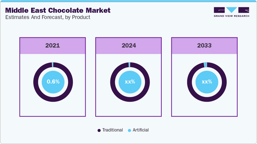 Middle East Chocolate Market Estimate and Forecast, by Product