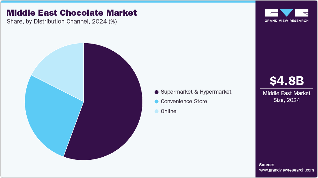 Middle East Chocolate Market Share